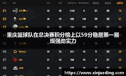 重庆篮球队在总决赛积分榜上以59分稳居第一展现强劲实力